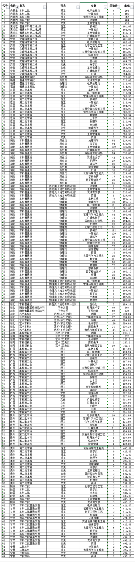 2022湖北文理學(xué)院錄取分?jǐn)?shù)線（含2020-2021歷年）