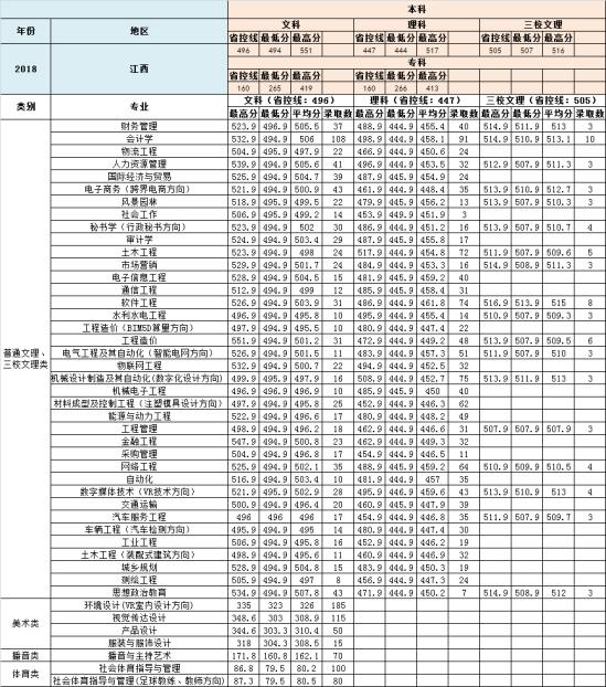 2021南昌工學(xué)院錄取分?jǐn)?shù)線（含2019-2020歷年）