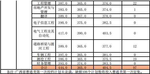 2022柳州工學(xué)院錄取分數(shù)線（含2020-2021歷年）