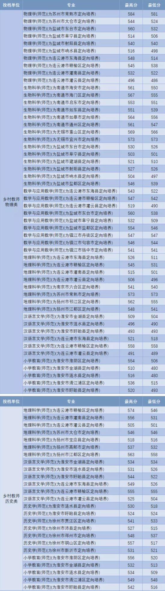 2022淮阴师范学院录取分数线（含2020-2021历年）