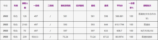 2022浙江工商大学录取分数线（含2020-2021历年）