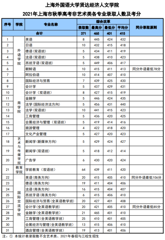 2022上海外國語大學(xué)賢達(dá)經(jīng)濟(jì)人文學(xué)院錄取分?jǐn)?shù)線（含2020-2021歷年）