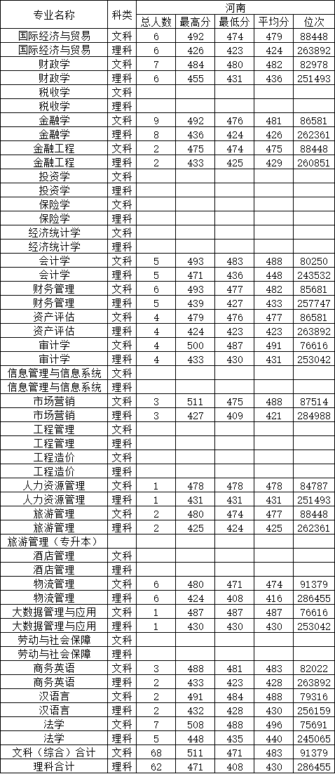 2022大连财经学院录取分数线（含2020-2021历年）