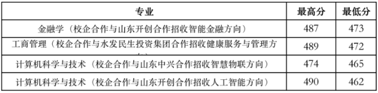 2022山東財經(jīng)大學(xué)燕山學(xué)院錄取分?jǐn)?shù)線（含2020-2021歷年）