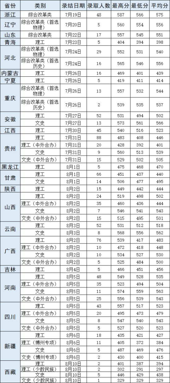 2022武漢輕工大學錄取分數(shù)線（含2020-2021歷年）