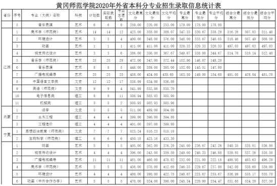 2022黃岡師范學(xué)院錄取分?jǐn)?shù)線（含2020-2021歷年）