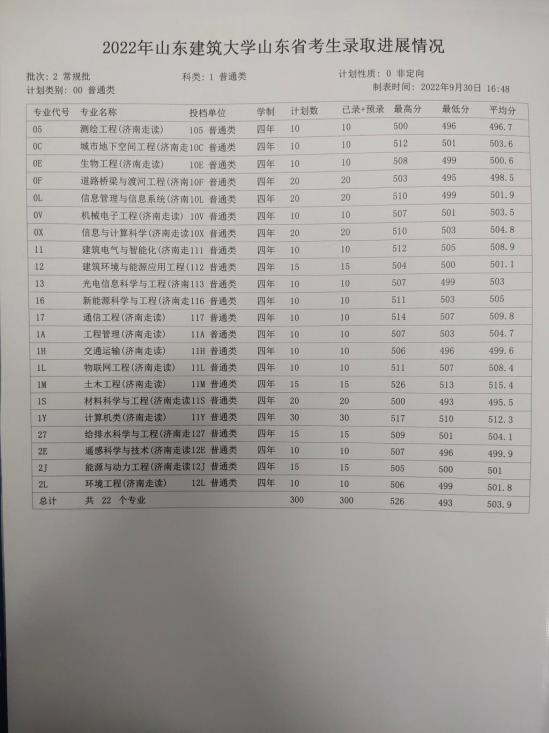 2022山东建筑大学录取分数线（含2020-2021历年）