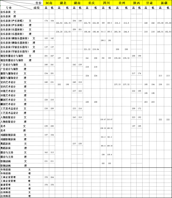 2022大連藝術學院錄取分數(shù)線（含2020-2021歷年）