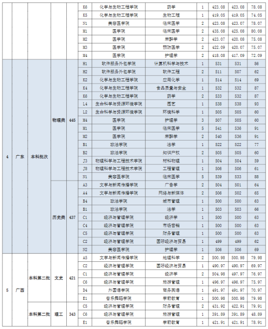 2022宜春學(xué)院錄取分?jǐn)?shù)線（含2020-2021歷年）