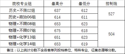 2022武漢大學(xué)錄取分數(shù)線（含2020-2021歷年）