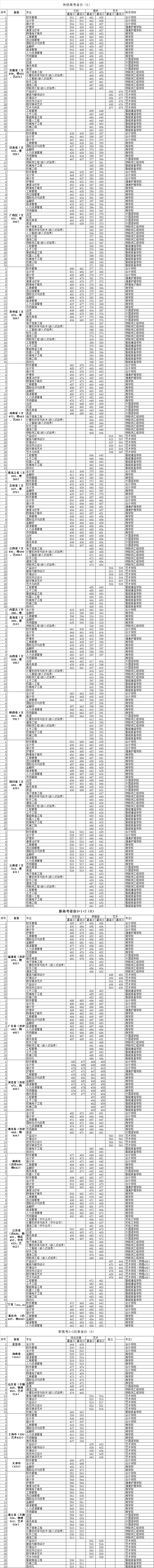 2022无锡太湖学院录取分数线（含2020-2021历年）