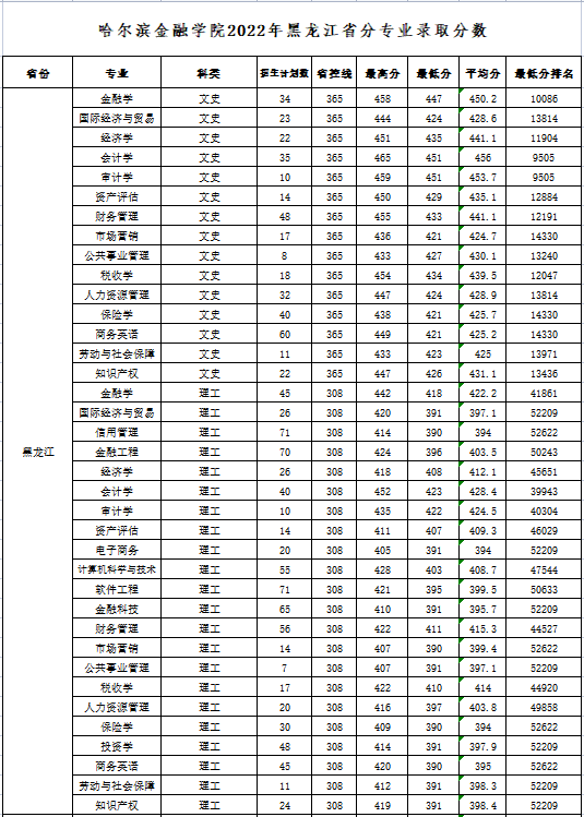 2022哈爾濱金融學(xué)院錄取分?jǐn)?shù)線（含2020-2021歷年）