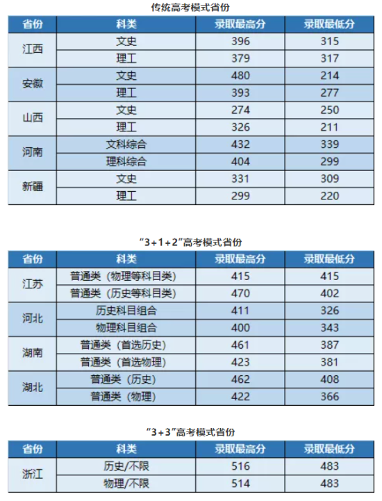 2022武昌首义学院录取分数线（含2020-2021历年）