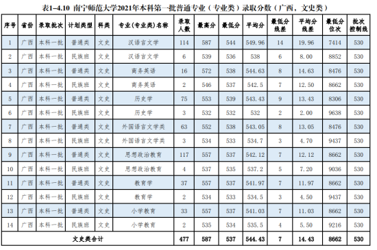 2022南宁师范大学录取分数线（含2020-2021历年）