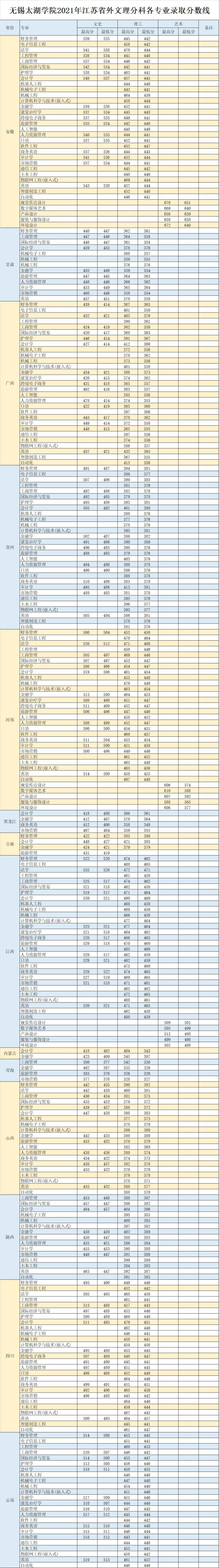 2022無錫太湖學院錄取分數(shù)線（含2020-2021歷年）