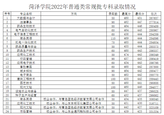 2022菏澤學(xué)院錄取分數(shù)線（含2020-2021歷年）