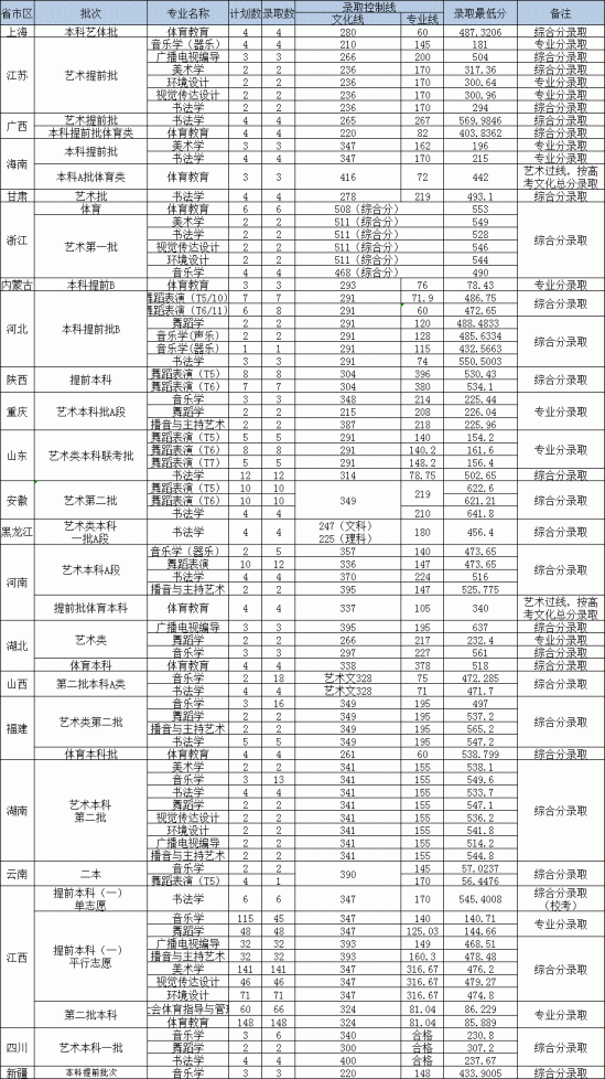 2022上饒師范學院錄取分數線（含2020-2021歷年）