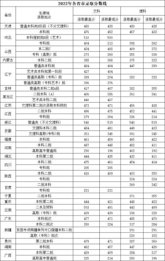 2022沈陽城市建設(shè)學(xué)院錄取分?jǐn)?shù)線（含2020-2021歷年）