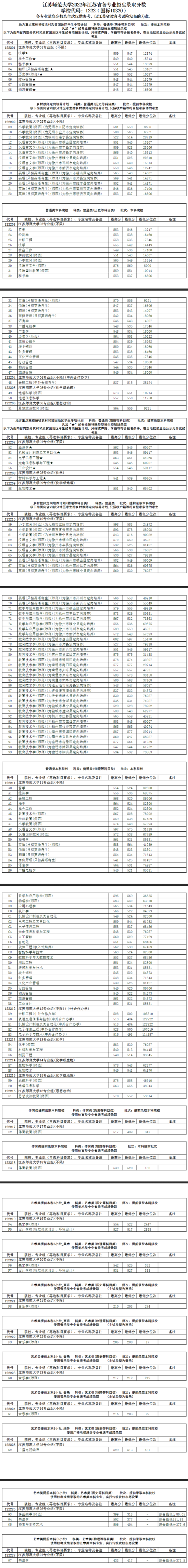 2022江苏师范大学录取分数线（含2020-2021历年）