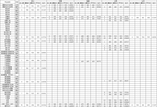 2022大连财经学院录取分数线（含2020-2021历年）