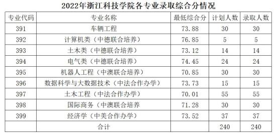 2022浙江科技學院錄取分數(shù)線（含2020-2021歷年）