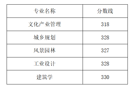 2022山東工藝美術(shù)學院錄取分數(shù)線（含2020-2021歷年）