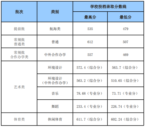 2022煙臺大學錄取分數(shù)線（含2020-2021歷年）