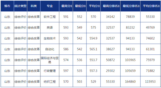 2022青岛大学录取分数线（含2020-2021历年）