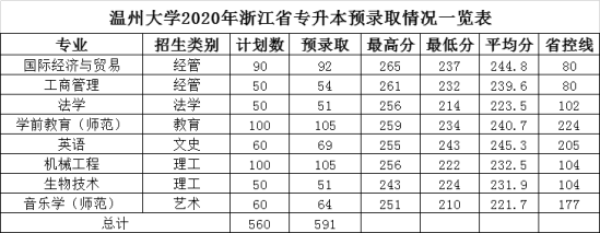 2022溫州大學(xué)錄取分?jǐn)?shù)線（含2020-2021歷年）