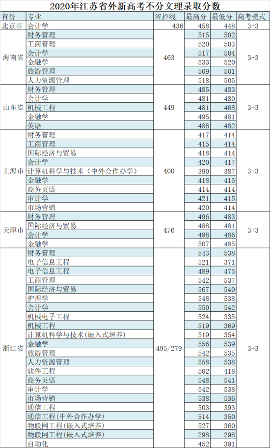 2022無錫太湖學院錄取分數(shù)線（含2020-2021歷年）