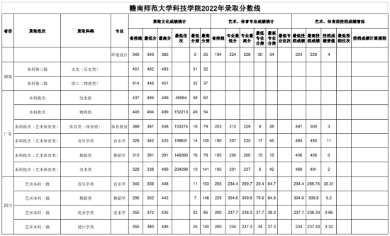 2022贛南師范大學科技學院錄取分數線（含2020-2021歷年）