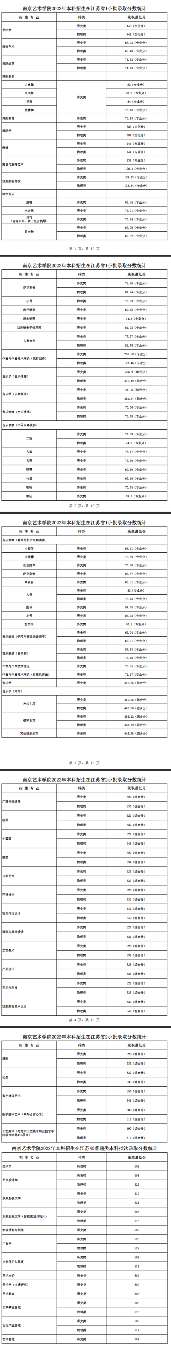 2022南京艺术学院录取分数线（含2020-2021历年）