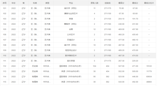 2022遼寧師范大學(xué)錄取分數(shù)線（含2020-2021歷年）