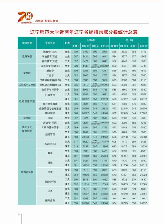 2022遼寧師范大學錄取分數線（含2020-2021歷年）