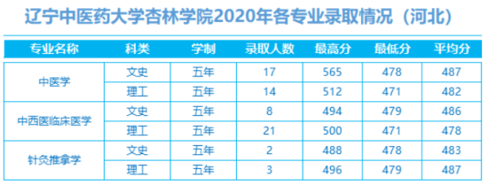 2022辽宁中医药大学杏林学院录取分数线（含2020-2021历年）