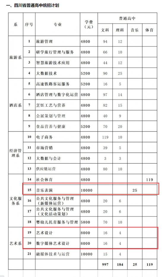 2023南充文化旅游職業(yè)學(xué)院藝術(shù)類學(xué)費(fèi)多少錢一年-各專業(yè)收費(fèi)標(biāo)準(zhǔn)