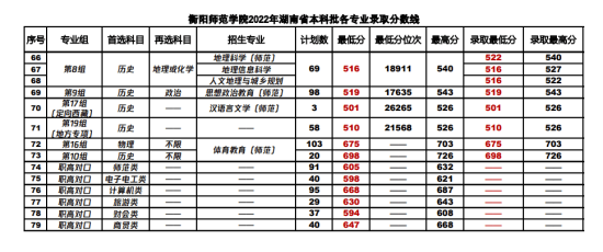 2022衡陽師范學院錄取分數線（含2020-2021歷年）