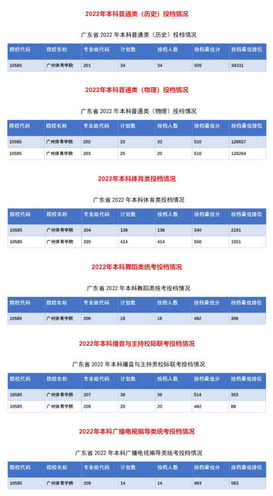 2022廣州體育學院錄取分數(shù)線（含2020-2021歷年）