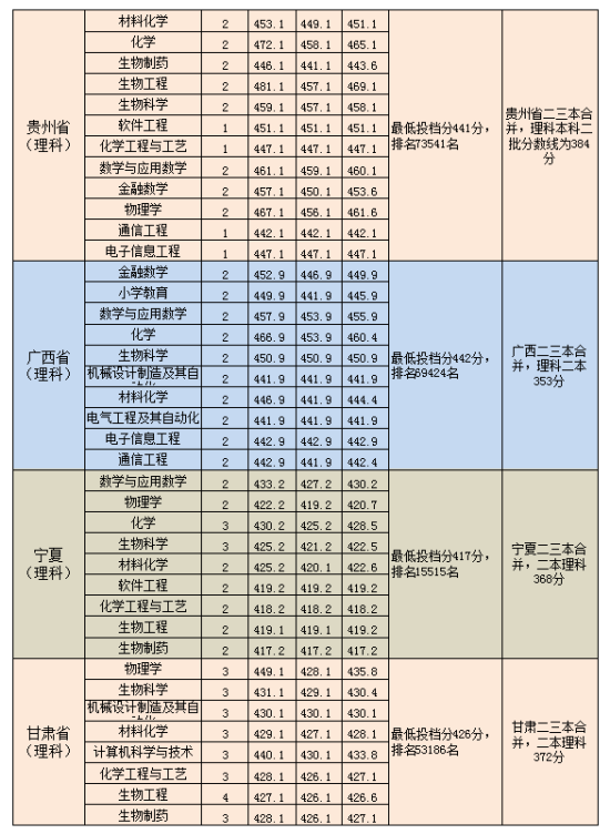 2022淮南師范學(xué)院錄取分數(shù)線（含2020-2021歷年）