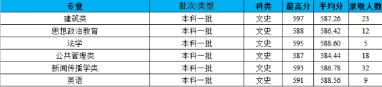 2022長(zhǎng)安大學(xué)錄取分?jǐn)?shù)線（含2020-2021歷年）