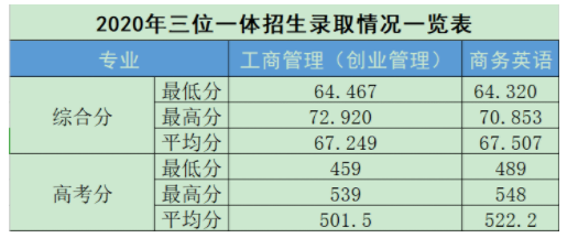 2022上海財經大學浙江學院錄取分數線（含2020-2021歷年）