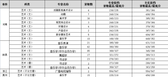 2022渭南師范學院錄取分數(shù)線（含2020-2021歷年）