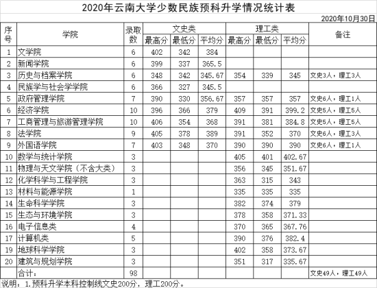 2022云南大學(xué)錄取分?jǐn)?shù)線（含2020-2021歷年）