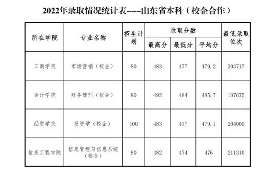 2022山东管理学院录取分数线（含2020-2021历年）