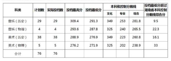 2022衡陽(yáng)師范學(xué)院南岳學(xué)院錄取分?jǐn)?shù)線(xiàn)（含2020-2021歷年）