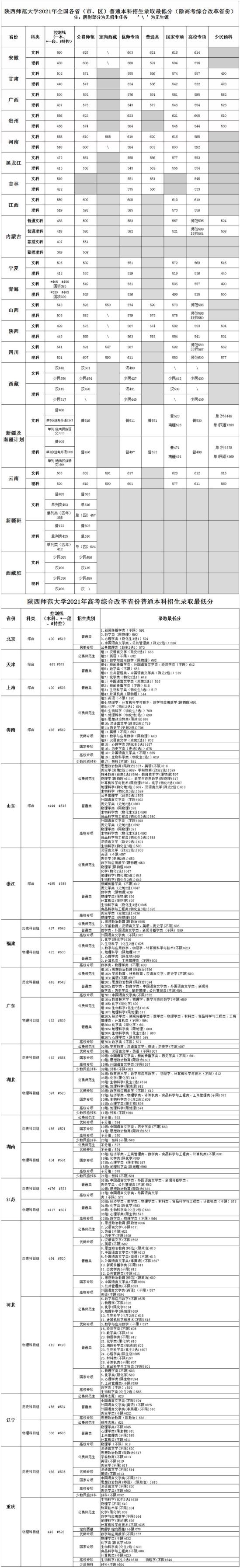 2022陜西師范大學(xué)錄取分?jǐn)?shù)線（含2020-2021歷年）