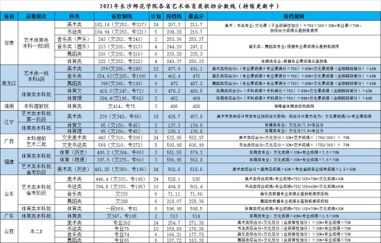 2022长沙师范学院录取分数线（含2020-2021历年）