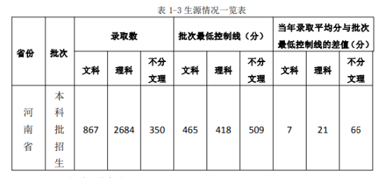 2021黄河交通学院录取分数线（含2019-2020历年）