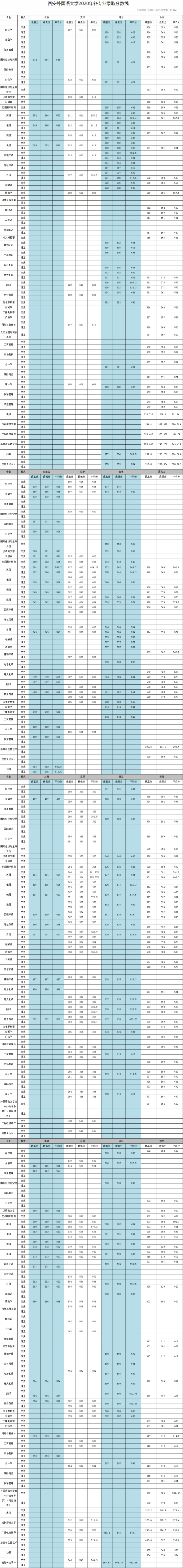 2022西安外國語大學(xué)錄取分?jǐn)?shù)線（含2020-2021歷年）