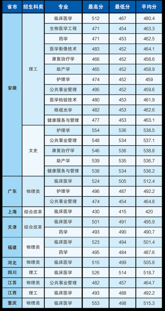 2022安徽医科大学临床医学院录取分数线（含2020-2021历年）